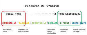 nell'immagine i sei punti della finestra di Overton